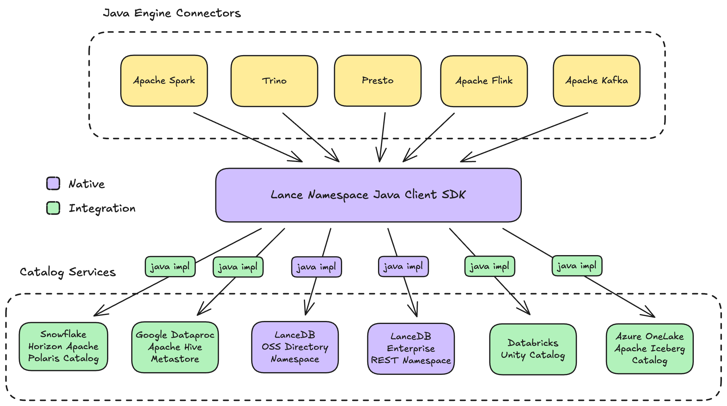 Namespace Java SDK Example