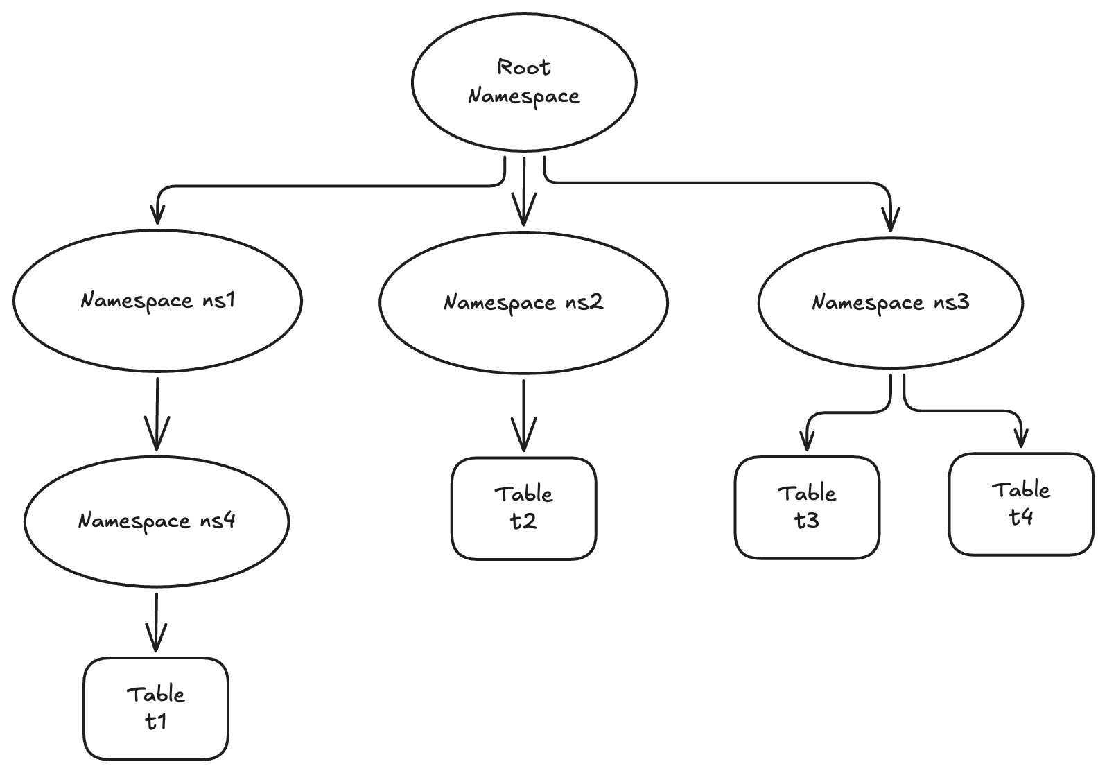 Lance namespace layout