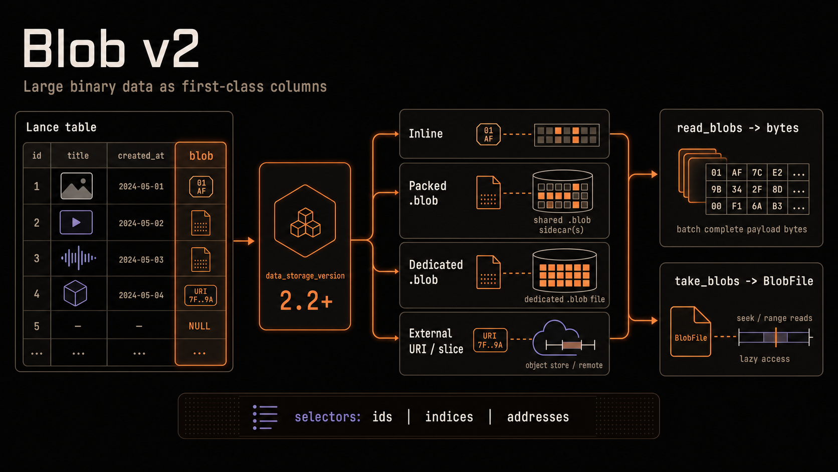 Blob v2 overview