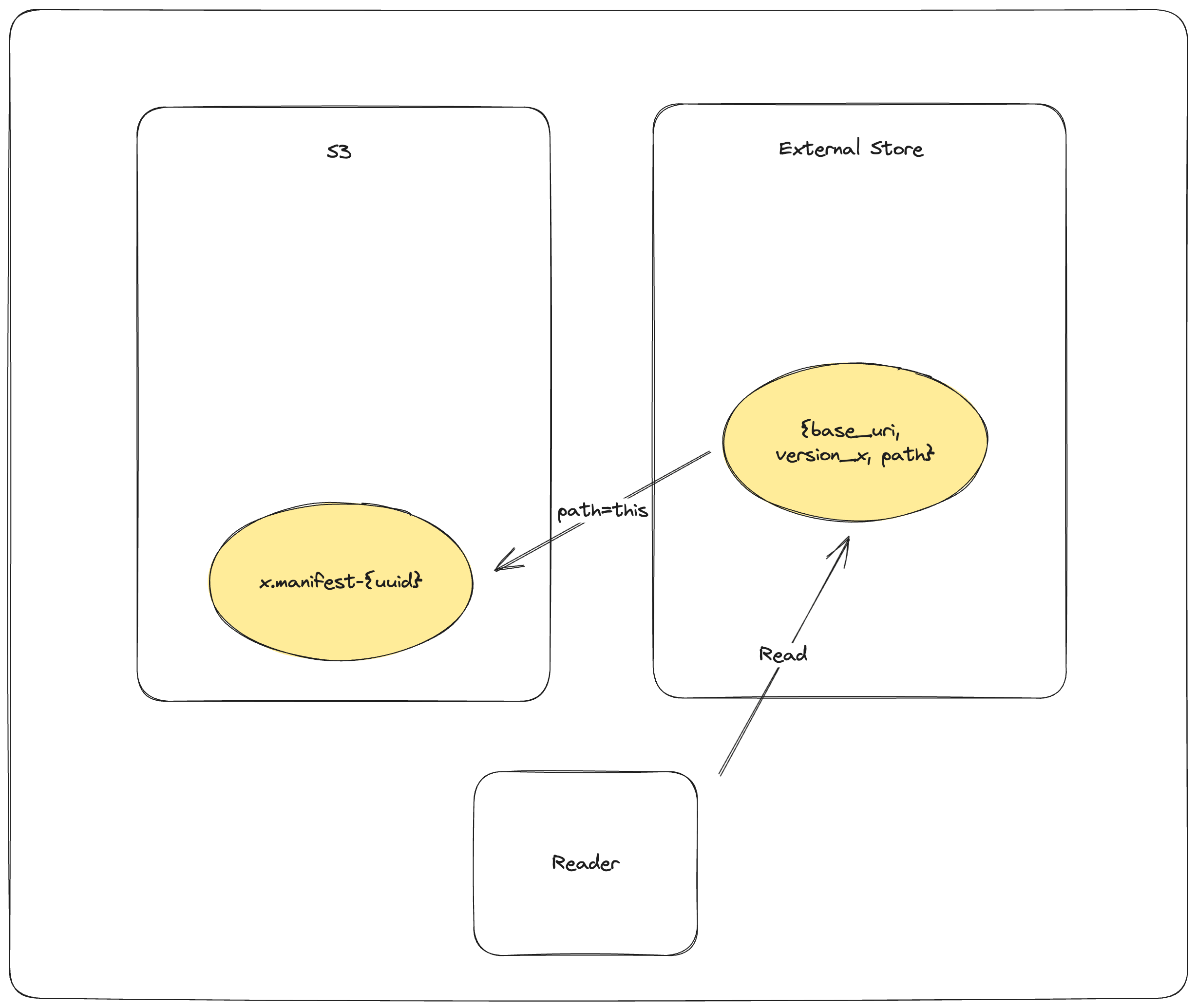 External Store Reader Process