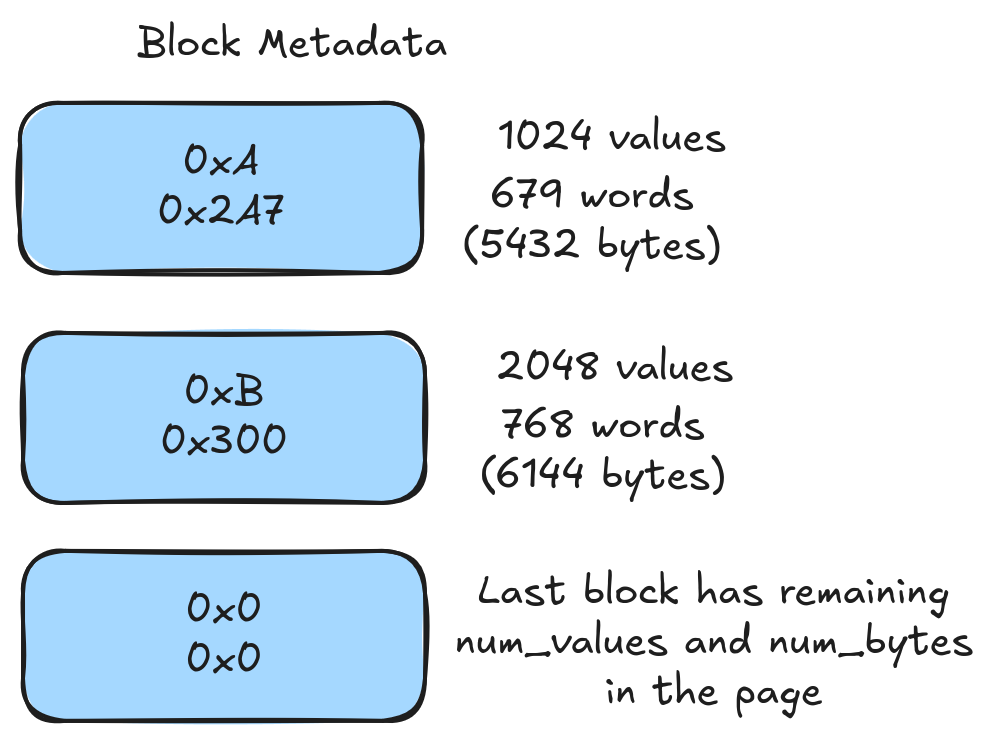 Mini Block Layout
